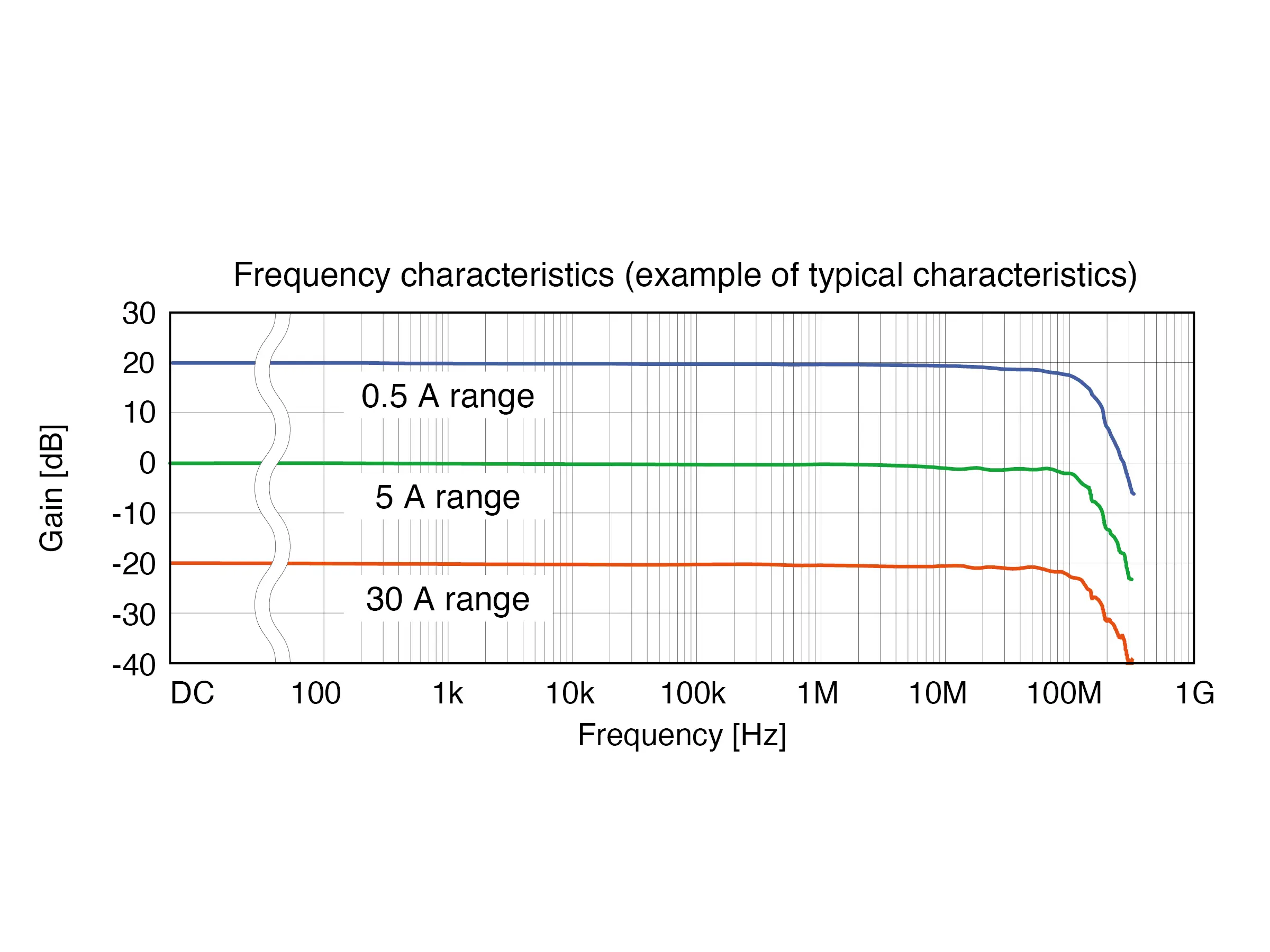 HIOKI CT6710 ac dc multi range current probe 30a 50mhz derating graph2