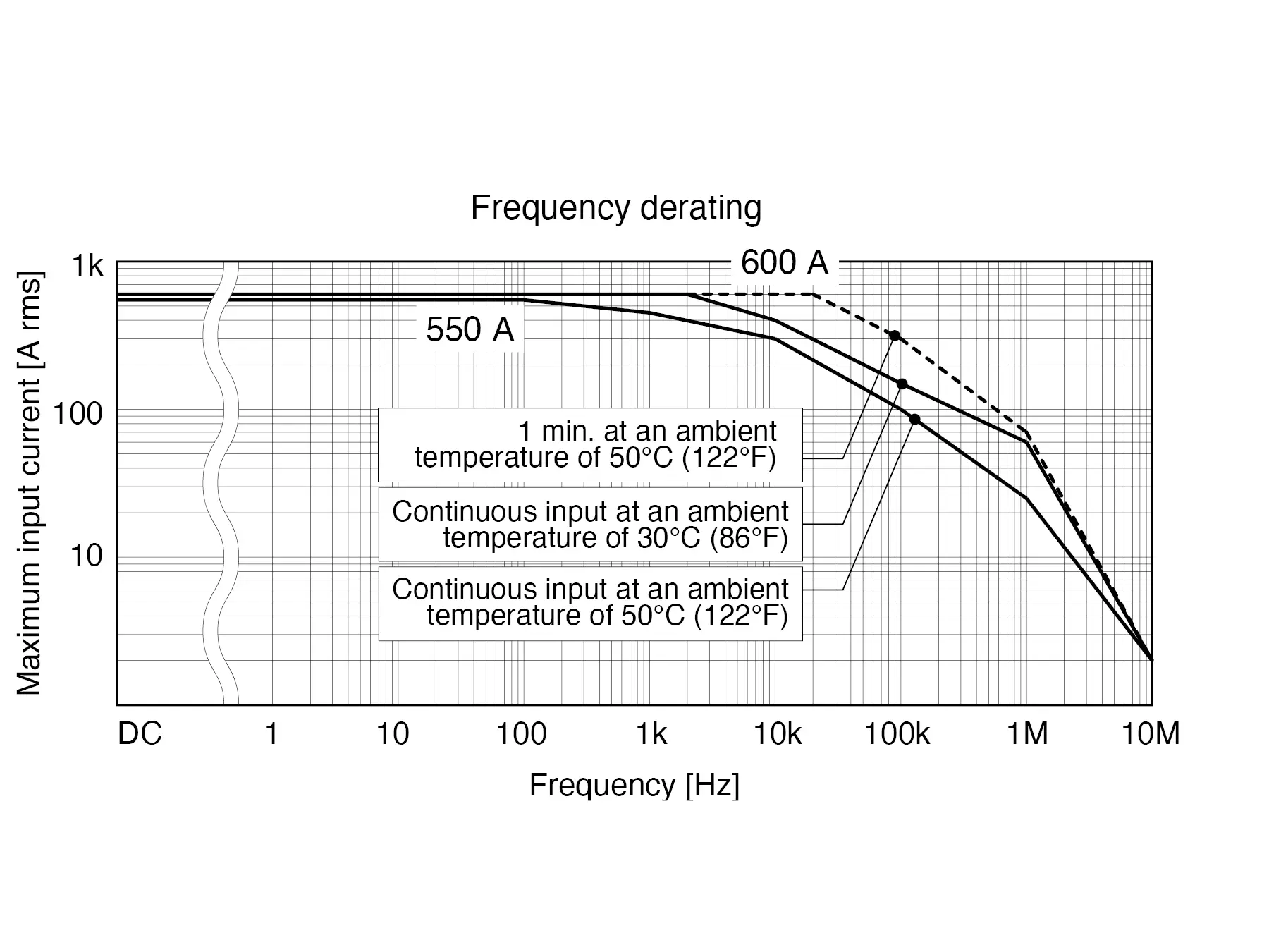 HIOKI CT6904A high precision ac dc current sensor 500a 4mhz derating curve 1