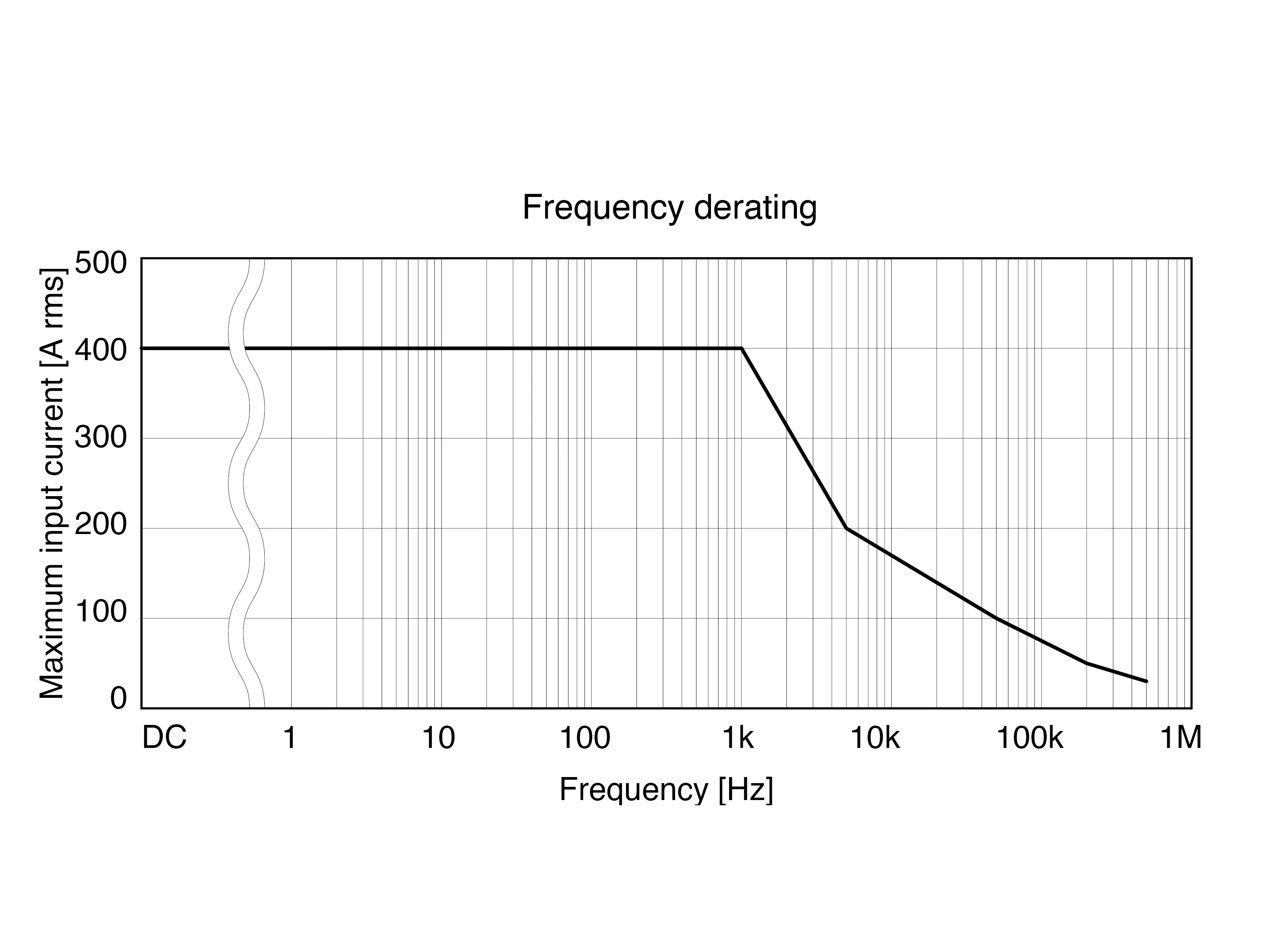 HIOKI CT6863-05 ac dc current sensor 5a 1mhz derating curve