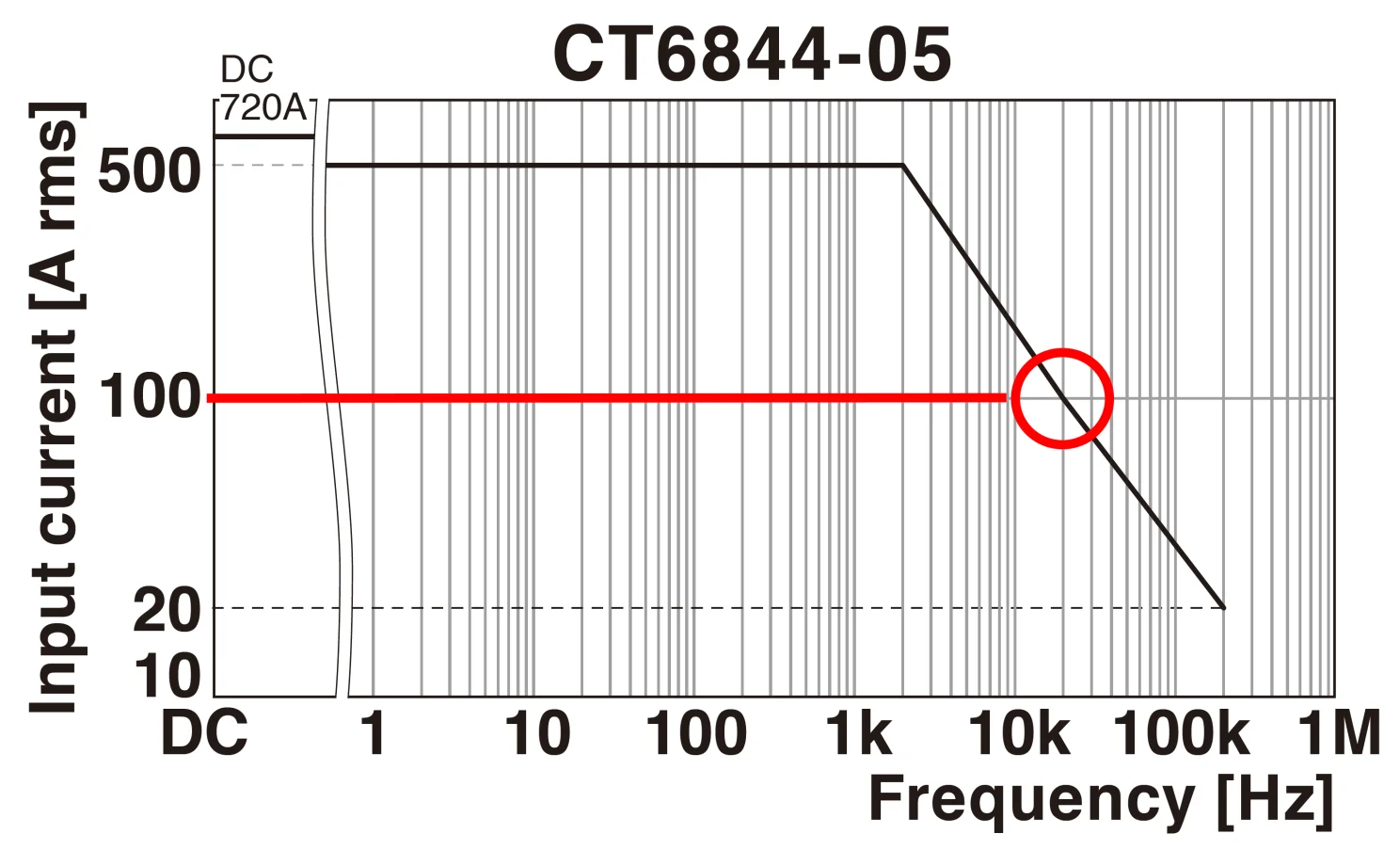 Derating of CT6844-05 current probe