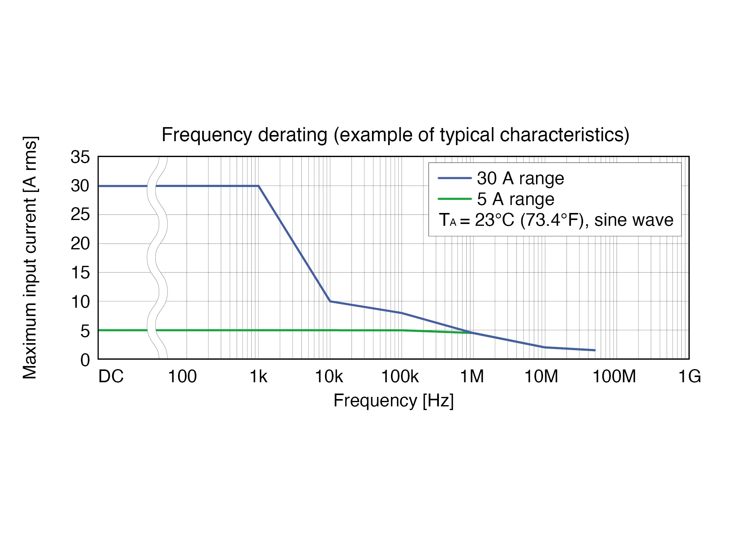 HIOKI CT6710 ac dc multi range current probe 30a 50mhz derating graph