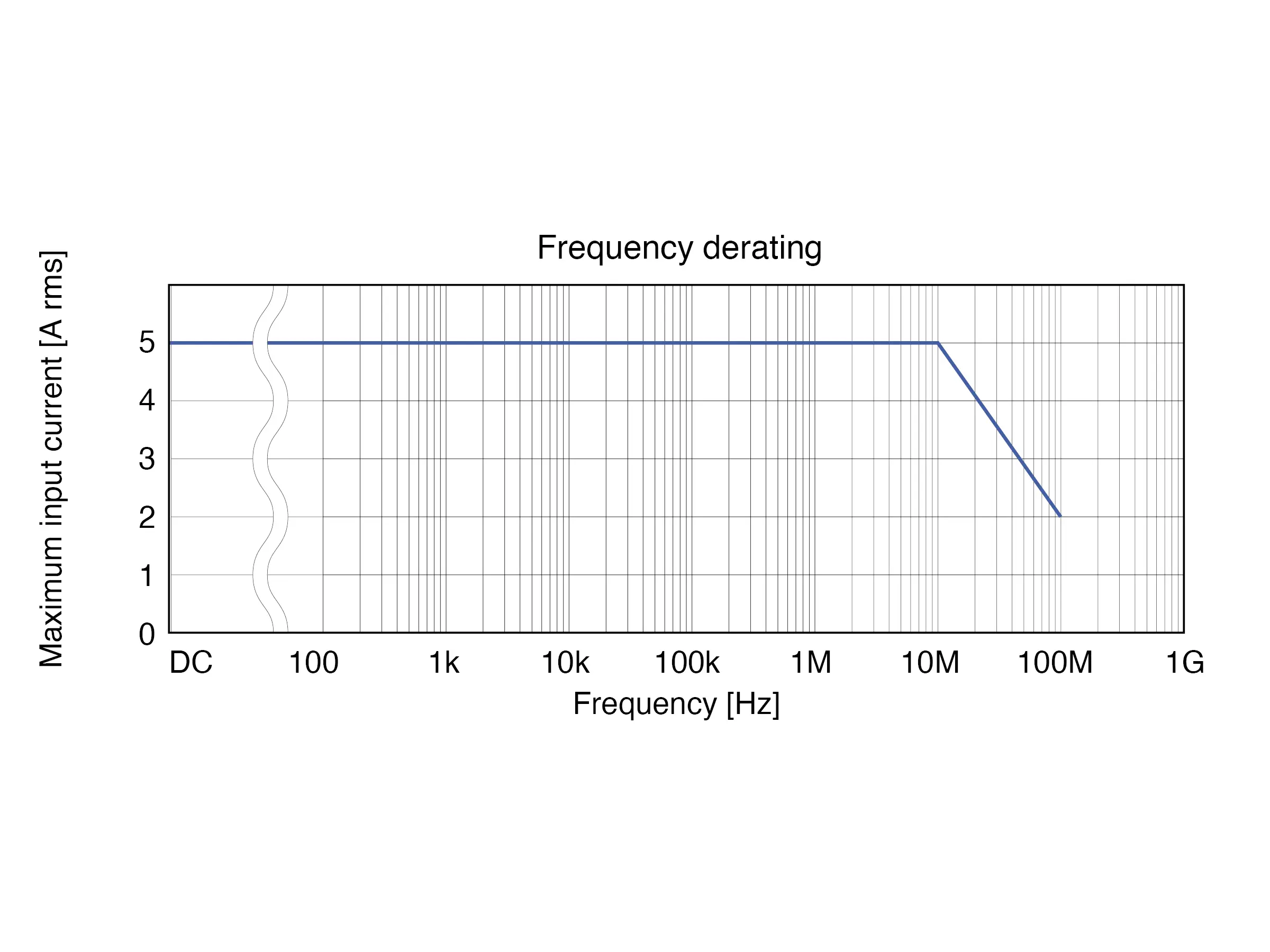 HIOKI CT6701 ac dc current probe 5a 120mhz derating graph
