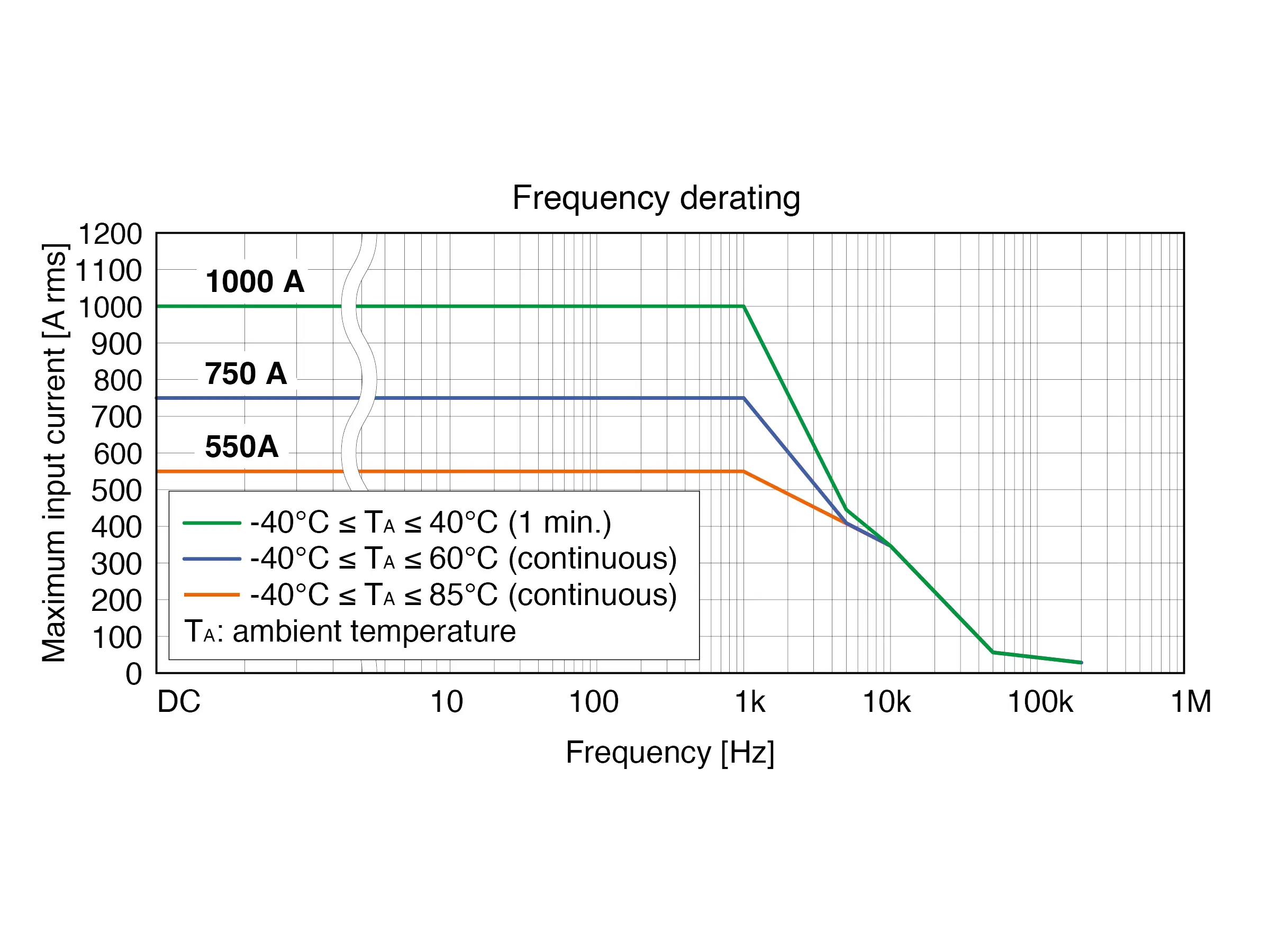 HIOKI CT6845A ac dc current clamp fluxgate 500a 200khz derating graph