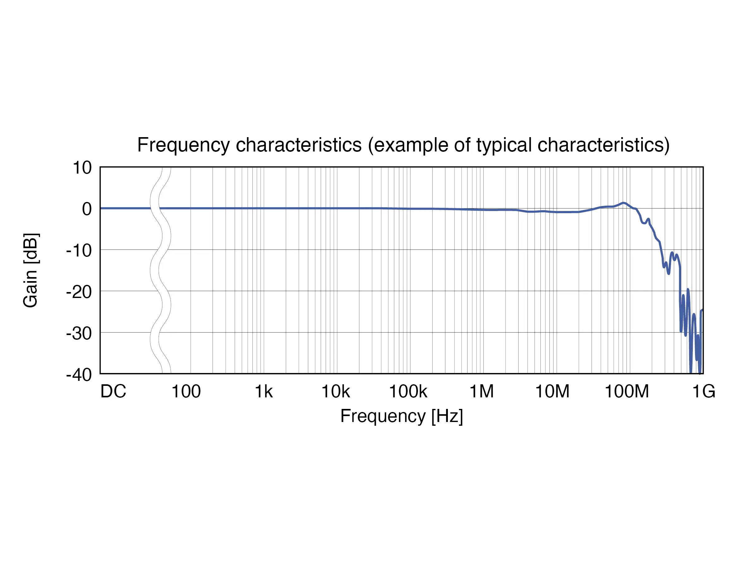 HIOKI CT6701 ac dc current probe 5a 120mhz derating graph2