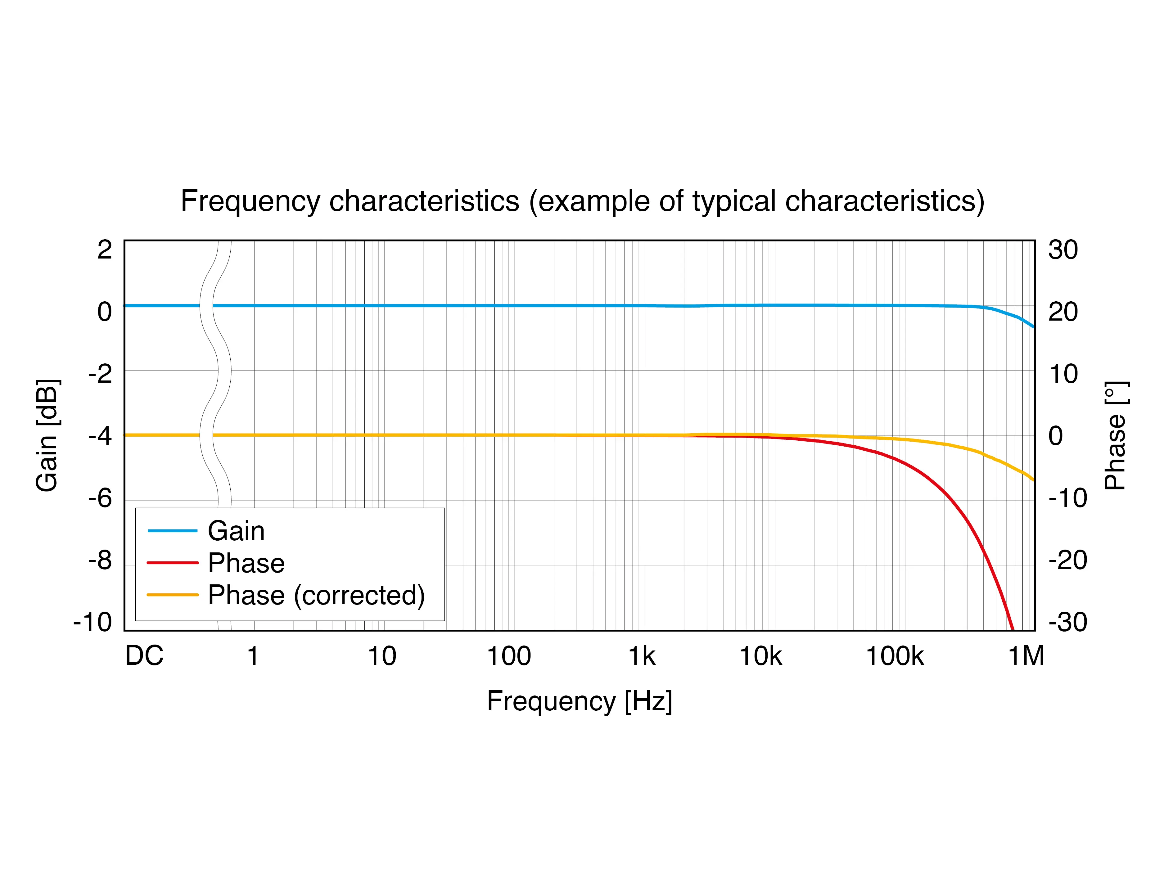 HIOKI CT6862-05 ac dc current sensor fluxgate 50a 1mhz frequency characteristics