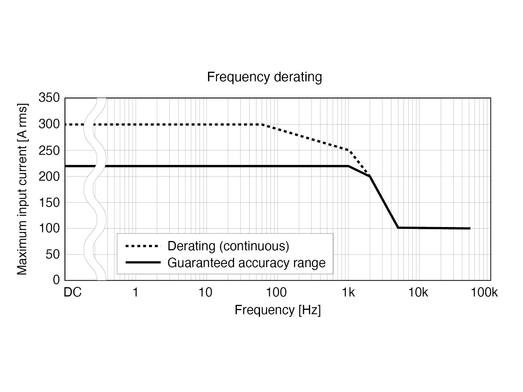 HIOKI CT6833 super slim ac dc high accuracy current clamp 200a 50khz derating graph