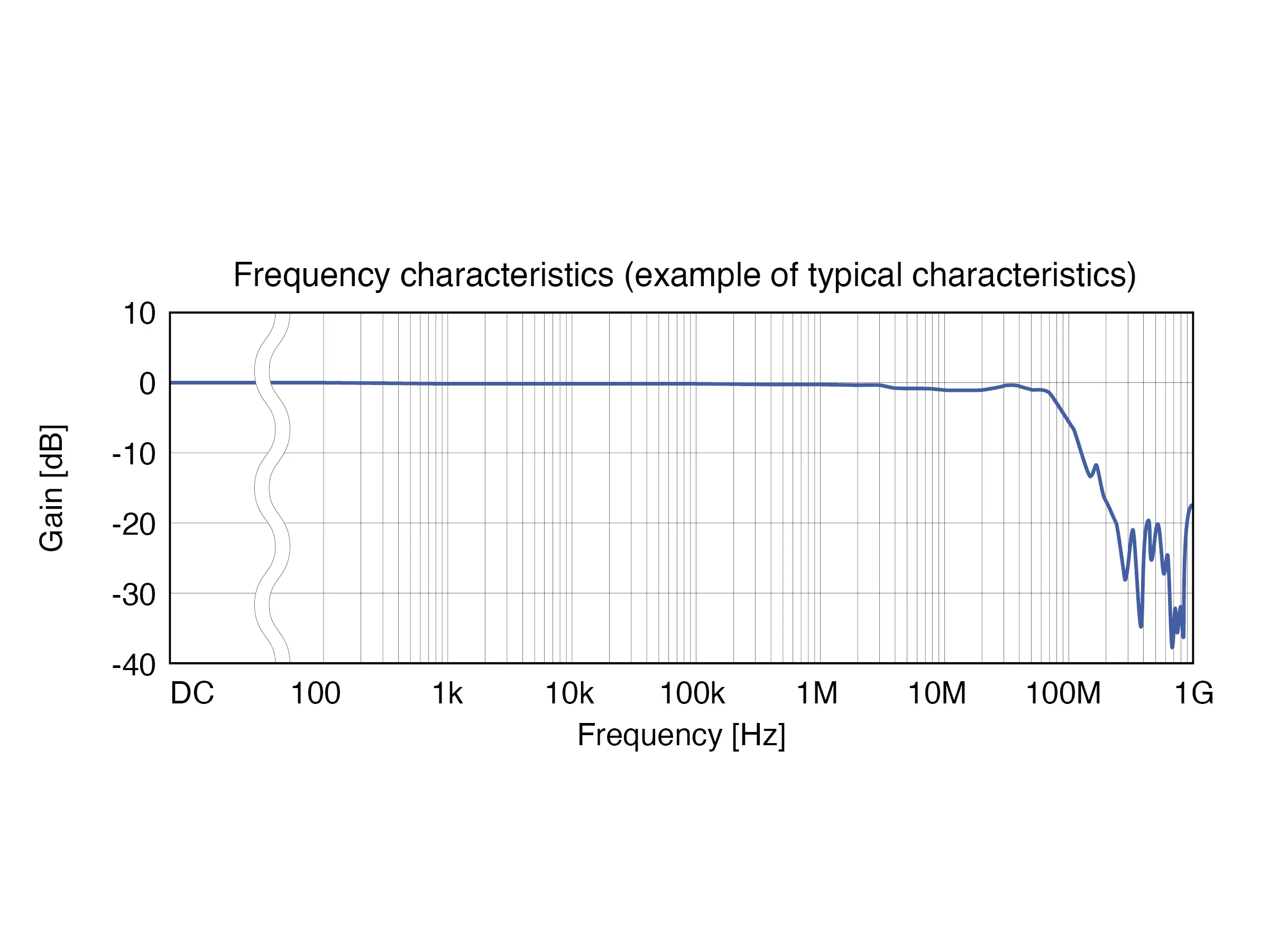 HIOKI CT6700 ac dc current probe 5a 50mhz derating graph2
