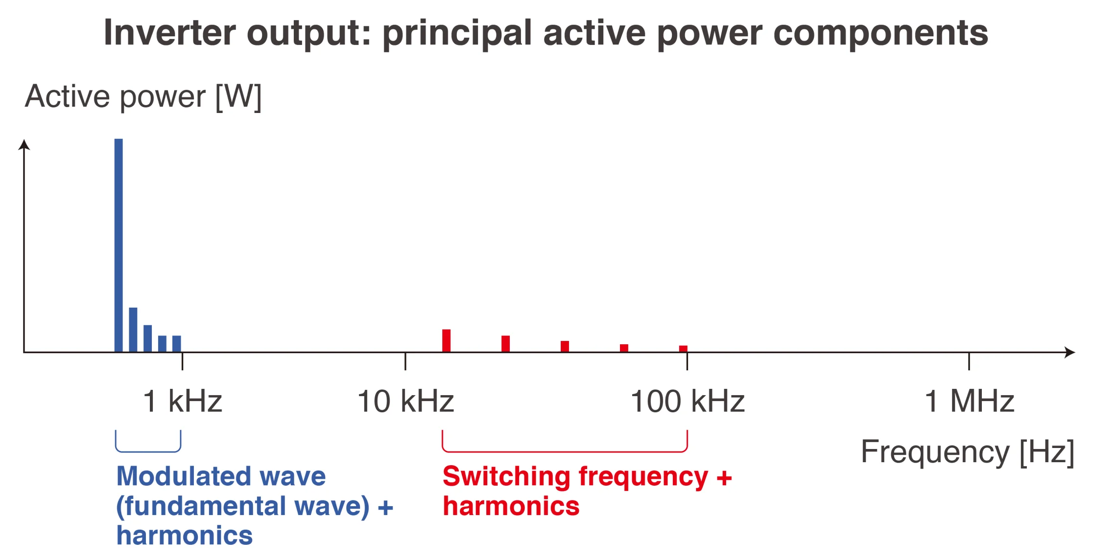 Active power of an inverter