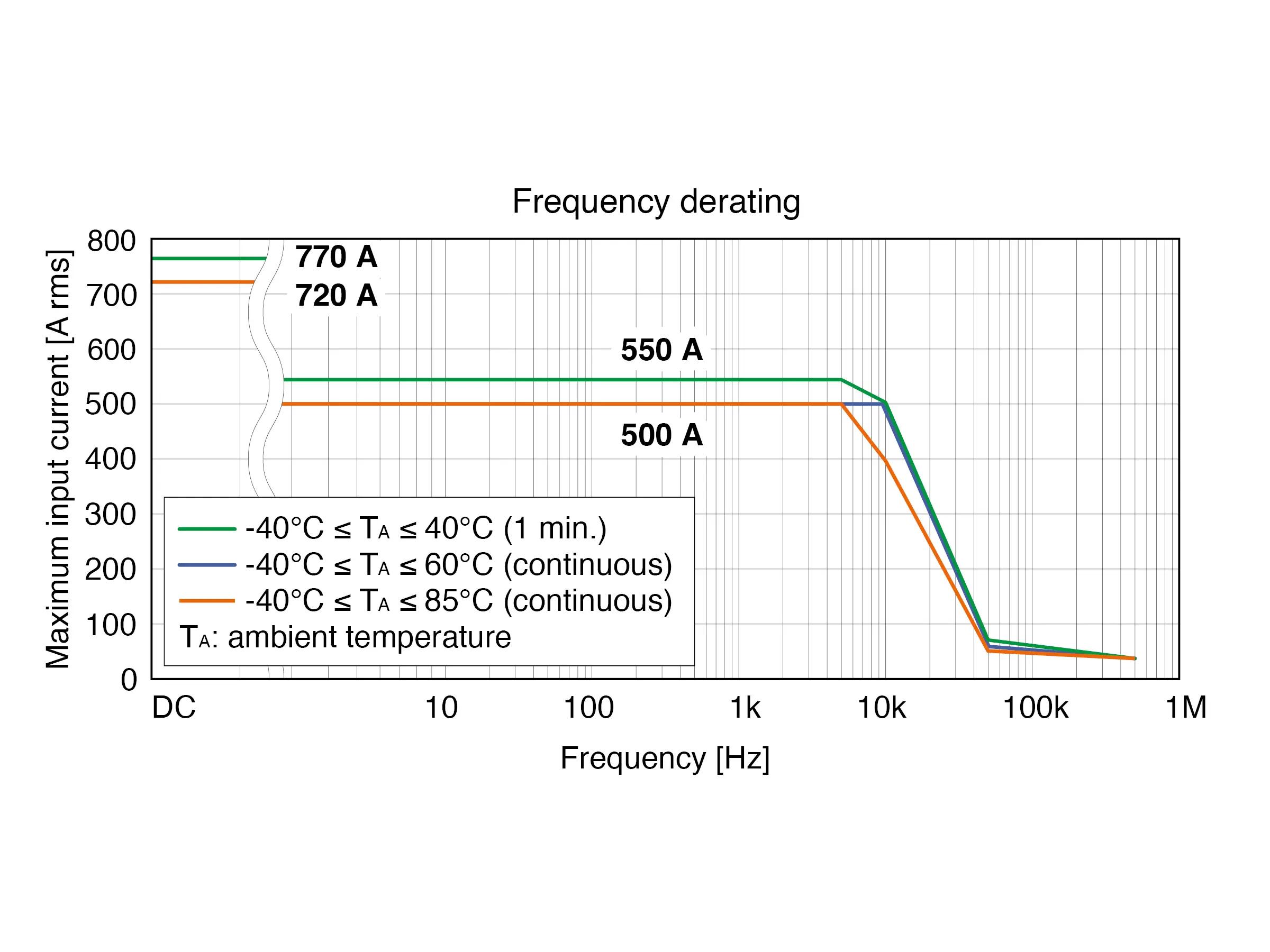 HIOKI CT6844A ac dc high accuracy current clamp 500a 500khz derating graph