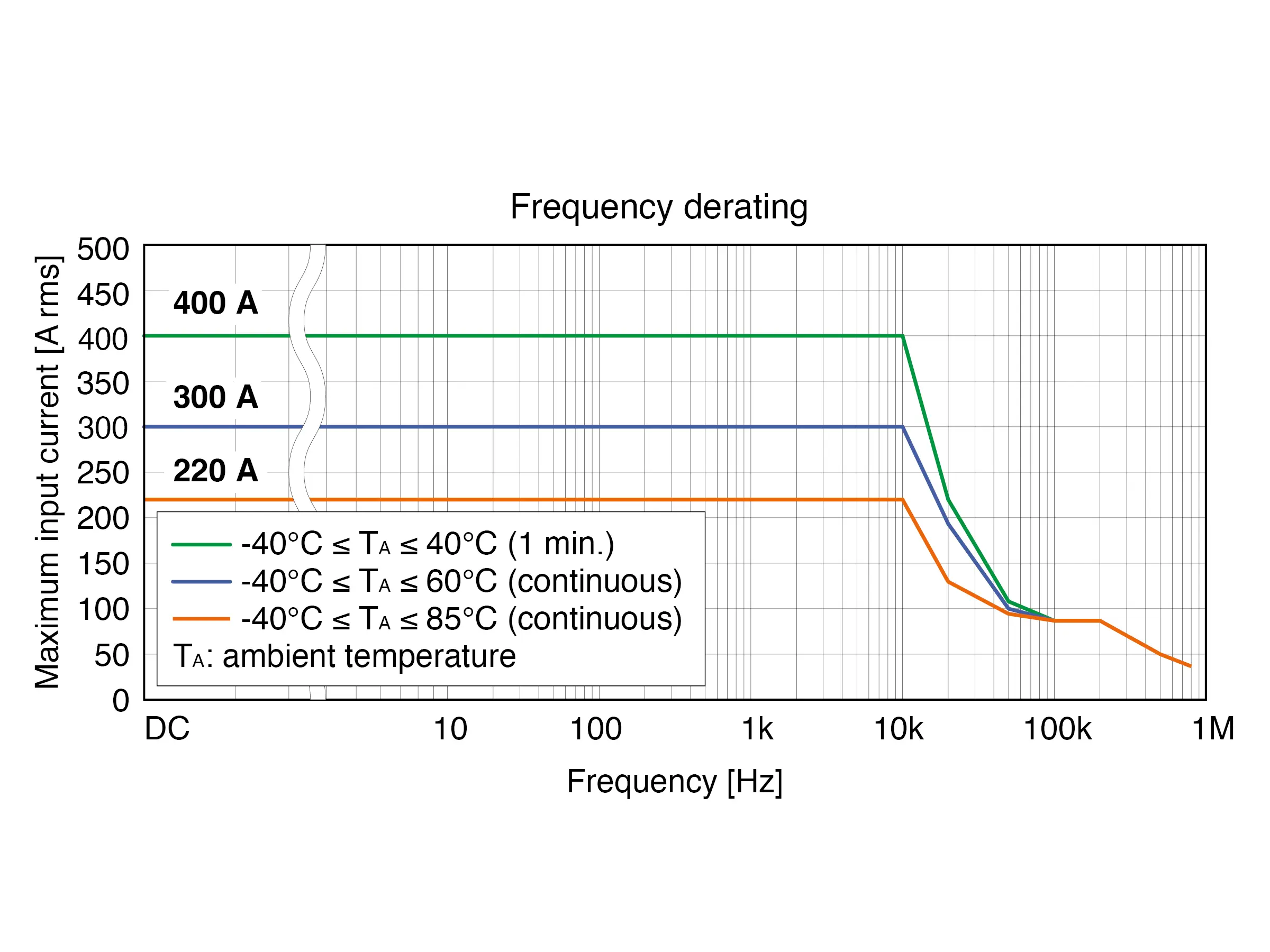 HIOKI CT6843A ac dc high accuracy current clamp 200a 700khz derating graph
