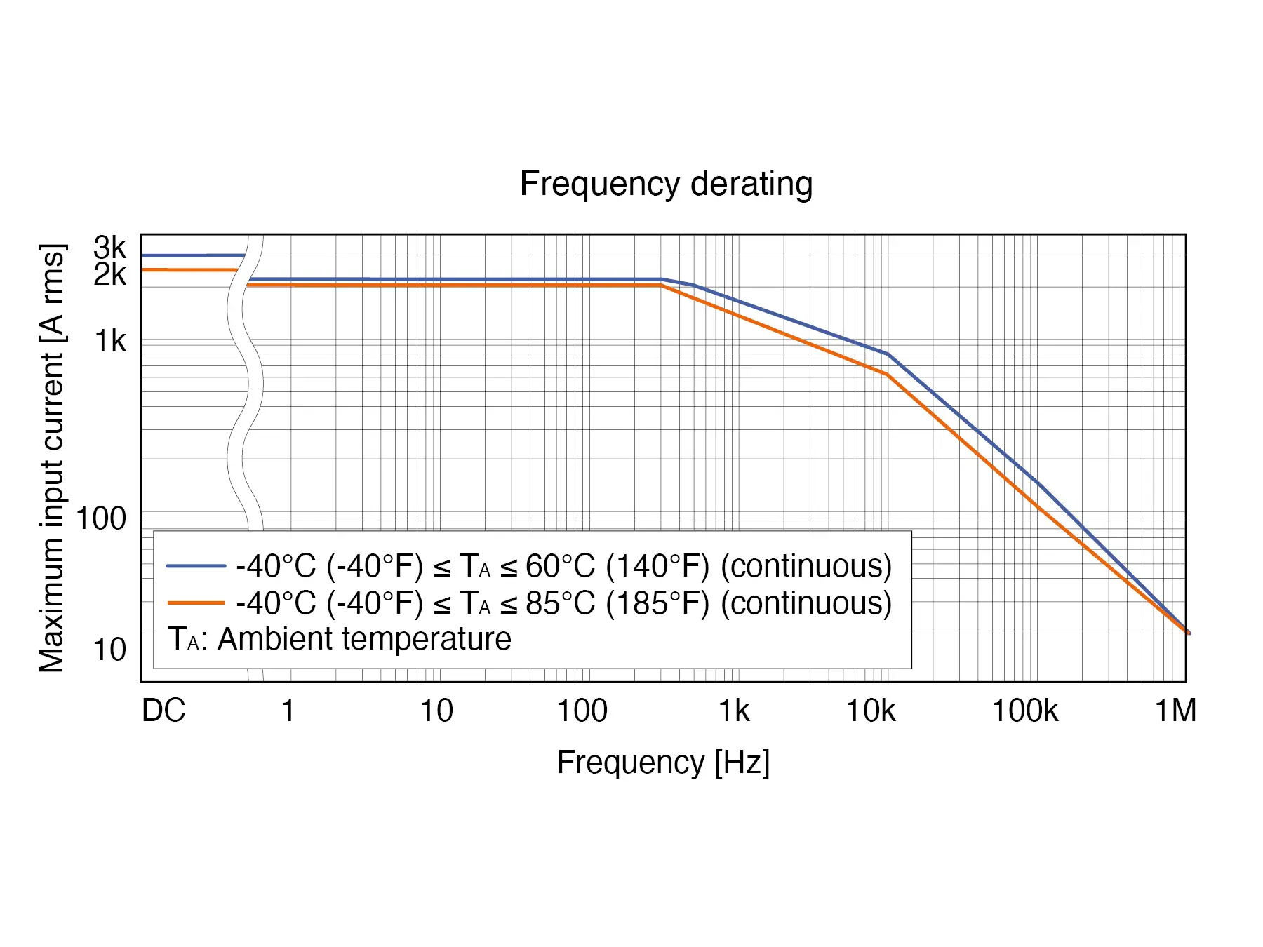 HIOKI CT6877A ac dc current sensor 2000a 1mhz derating graphic