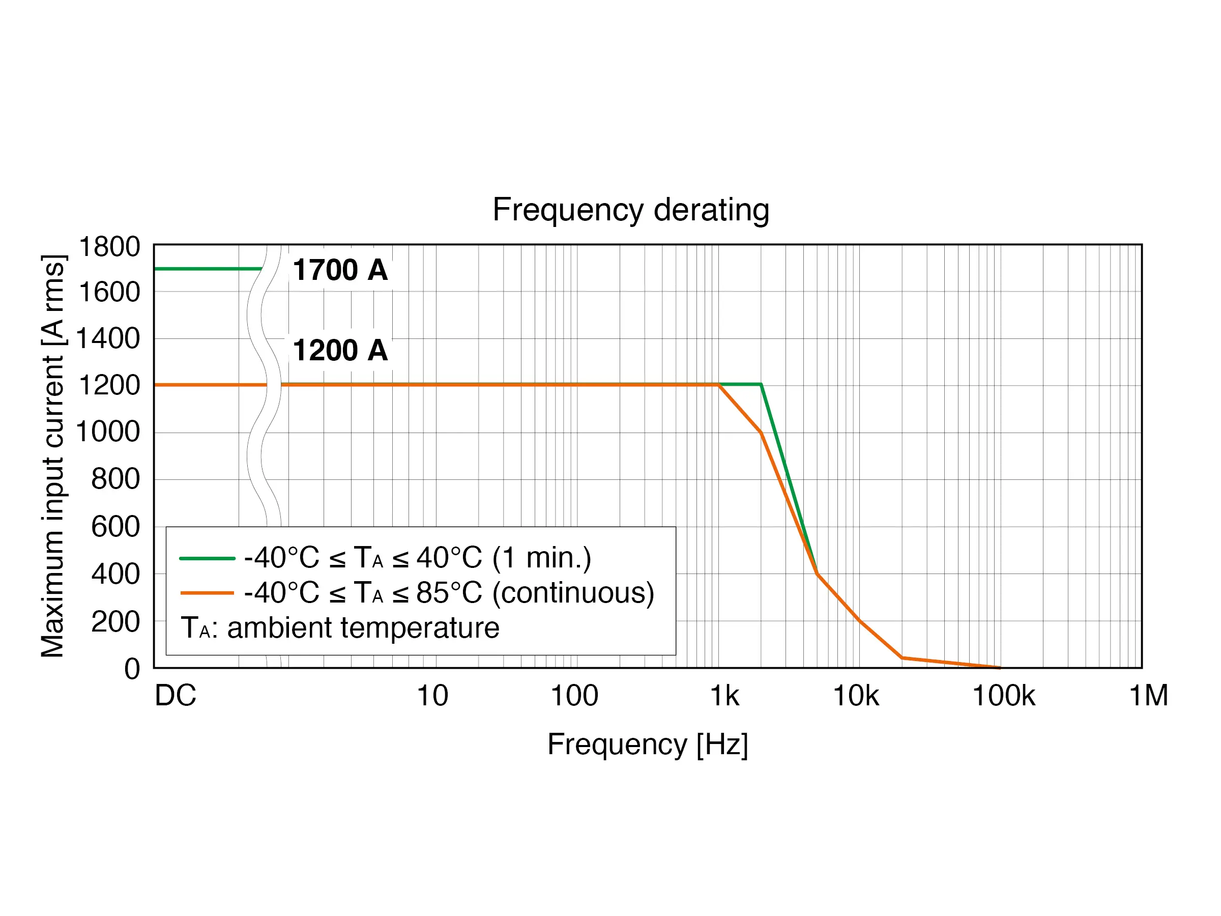 HIOKI CT6846A ac dc high accuracy current clamp 1000a 100khz derating graphs
