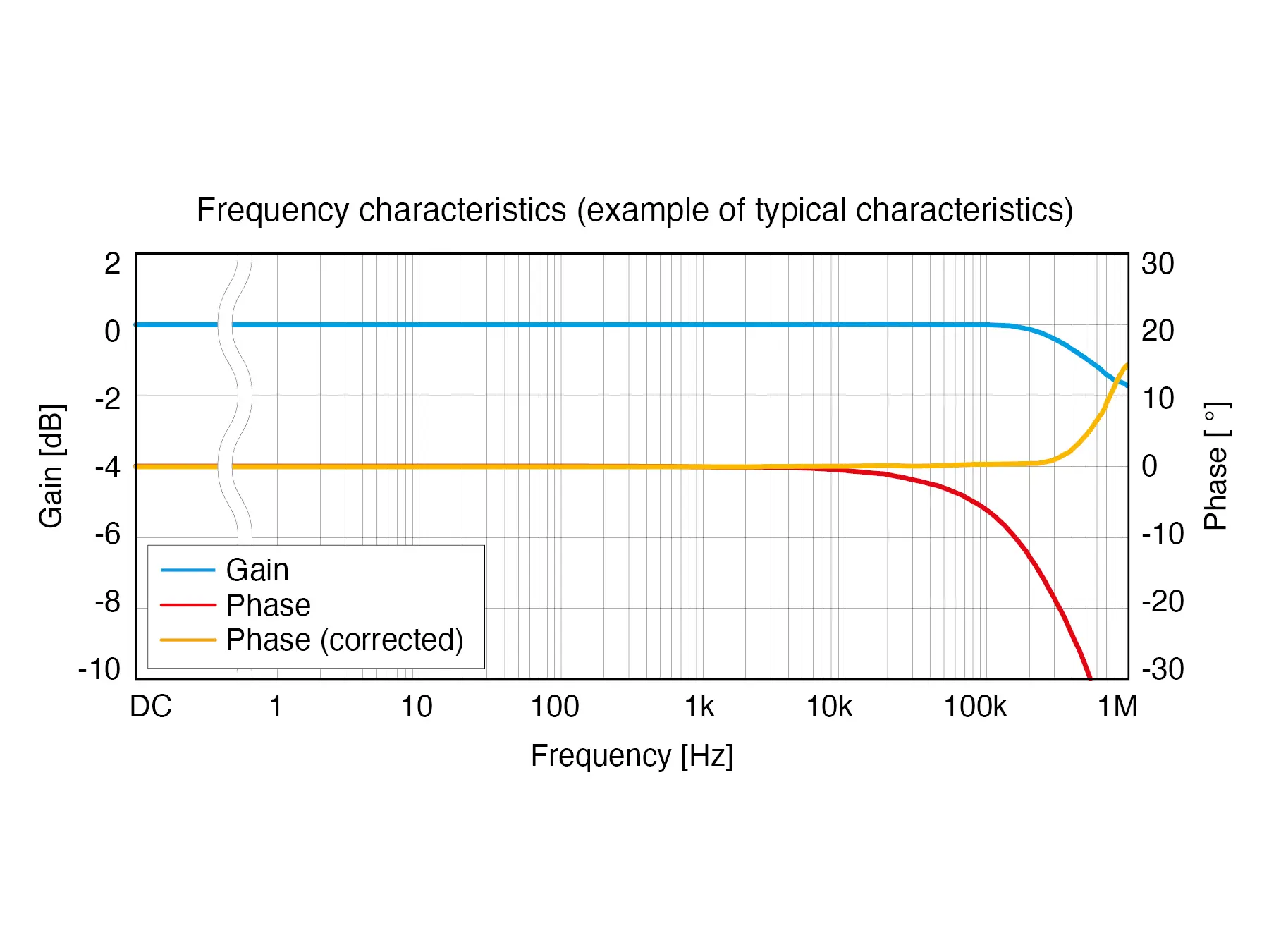HIOKI CT6876A ac dc current sensor 1000a 1 5mhz derating graphic2
