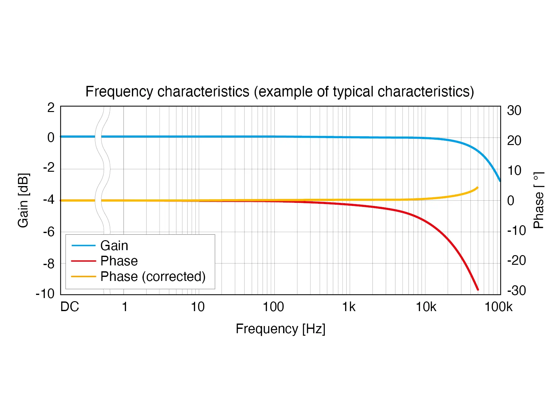 HIOKI CT6834 super slim ac dc high accuracy current clamp 500a 50khz derating graph2