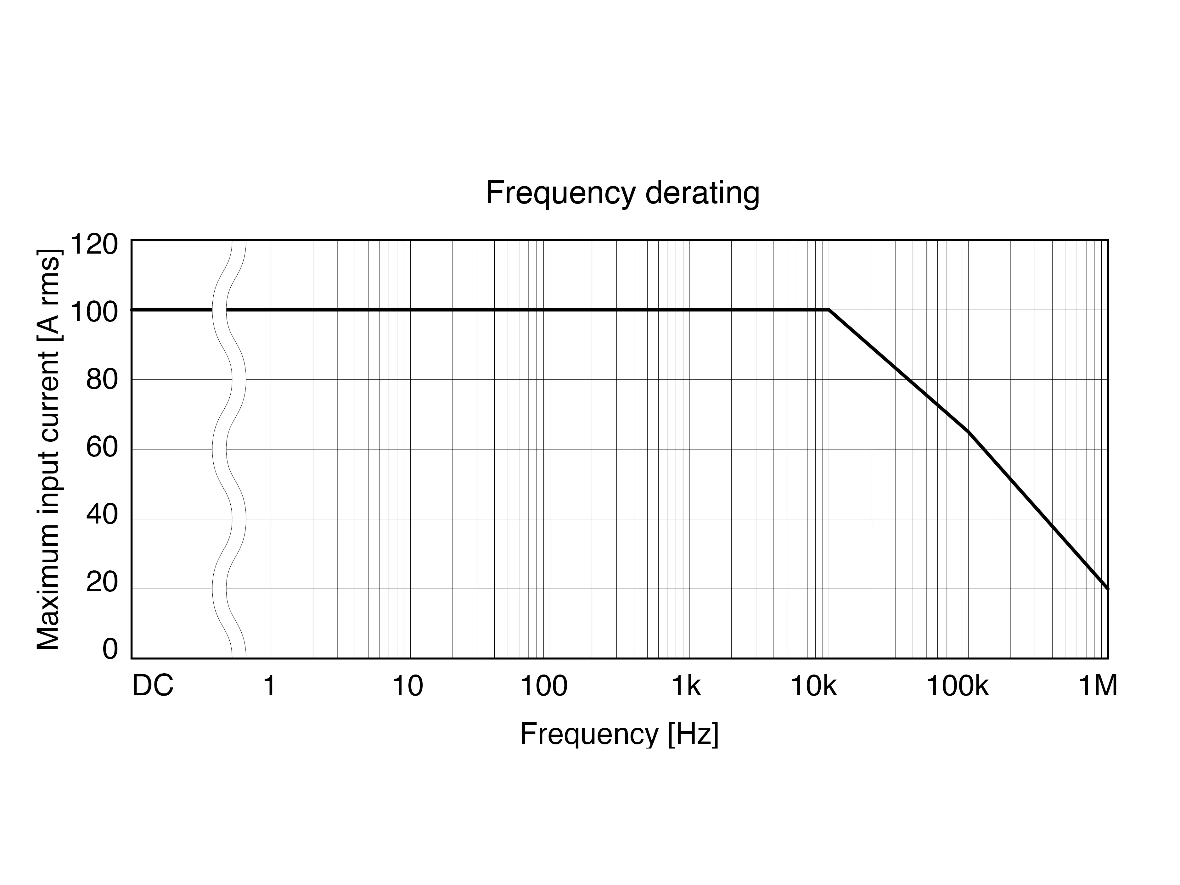 HIOKI CT6862-05 ac dc current sensor fluxgate 50a 1mhz frequency derating graphic