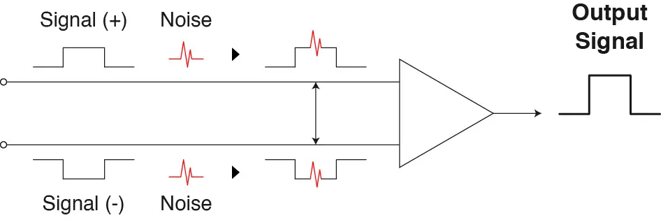 Common-Mode Noise is cancelled thanks to the floating differential input.