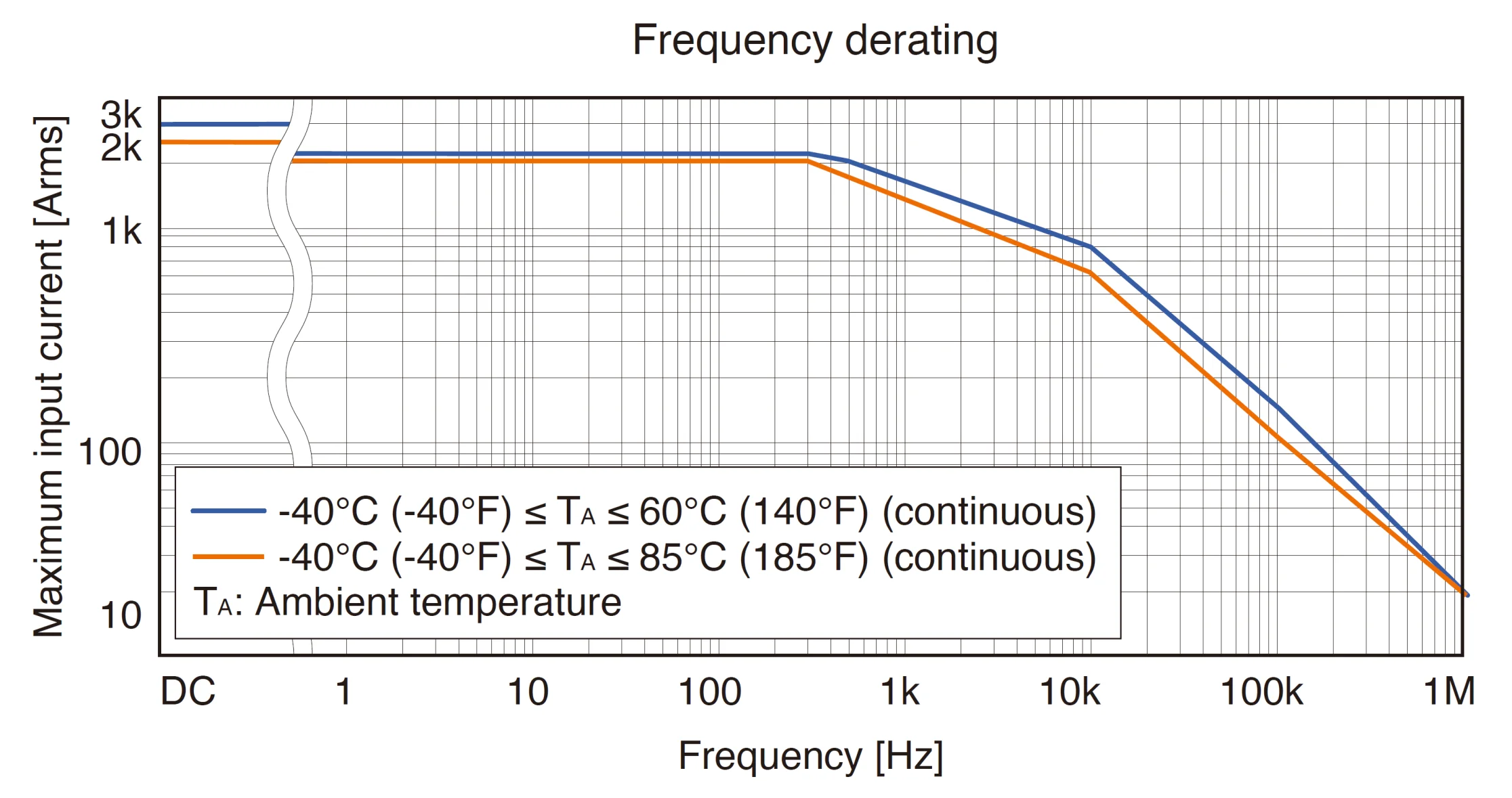 Frequency derating of HIOKI's CT6877A zero-flux current sensor