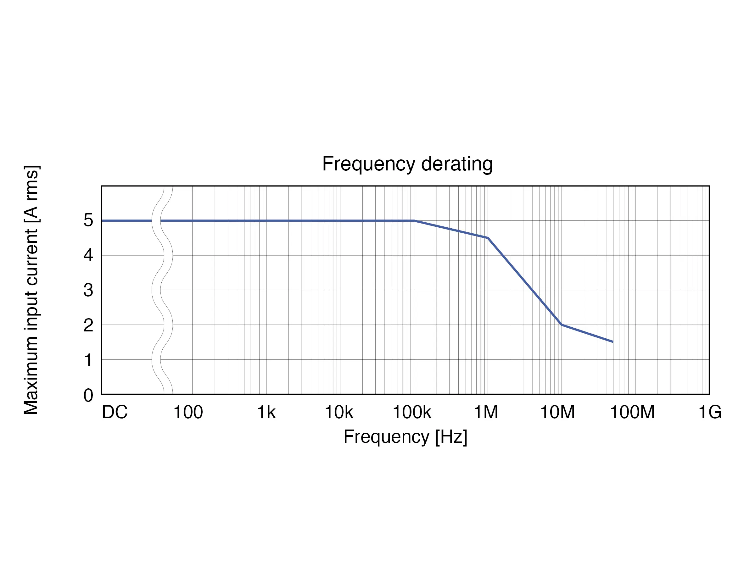 HIOKI CT6700 ac dc current probe 5a 50mhz derating graph