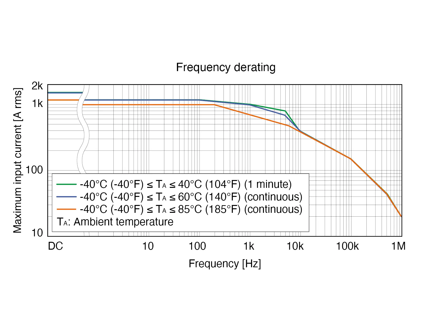 HIOKI CT6876A ac dc current sensor 1000a 1 5mhz derating graphic