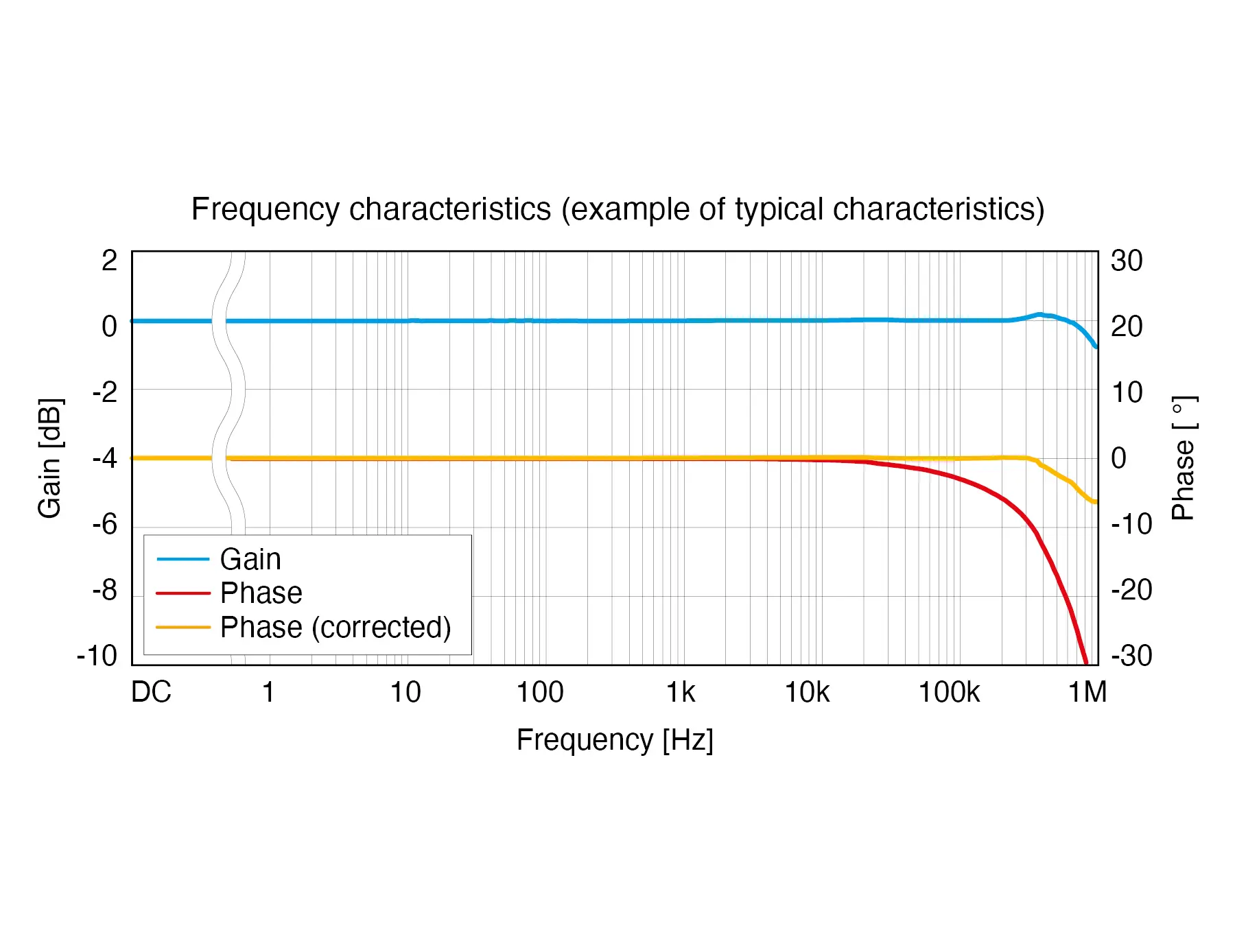 HIOKI CT6877A ac dc current sensor 2000a 1mhz derating graphic2