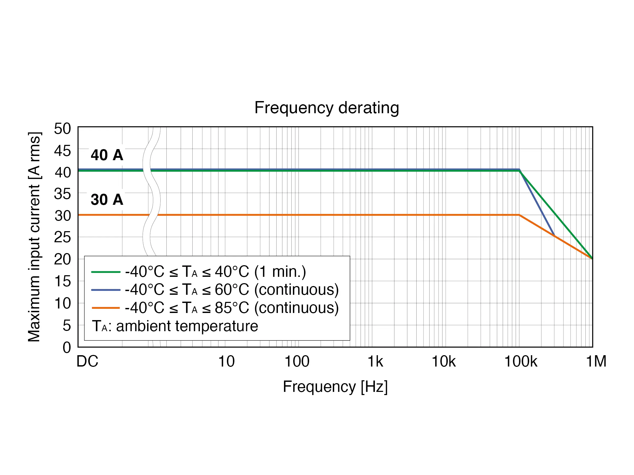 HIOKI CT6841A ac dc high accuracy current clamp 20a 2mhz derating graph