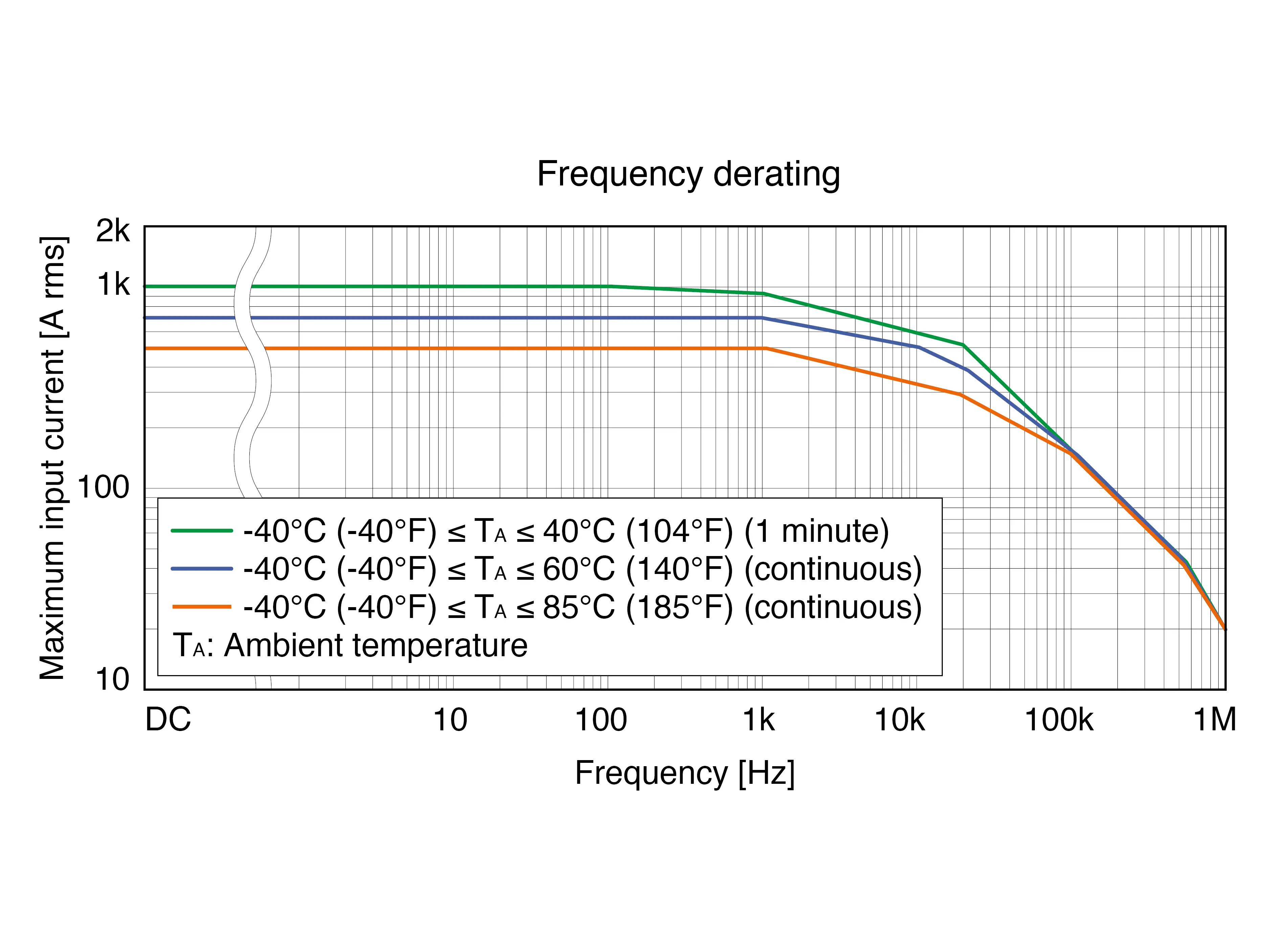 HIOKI CT6875A AC DC current sensor derating graphic