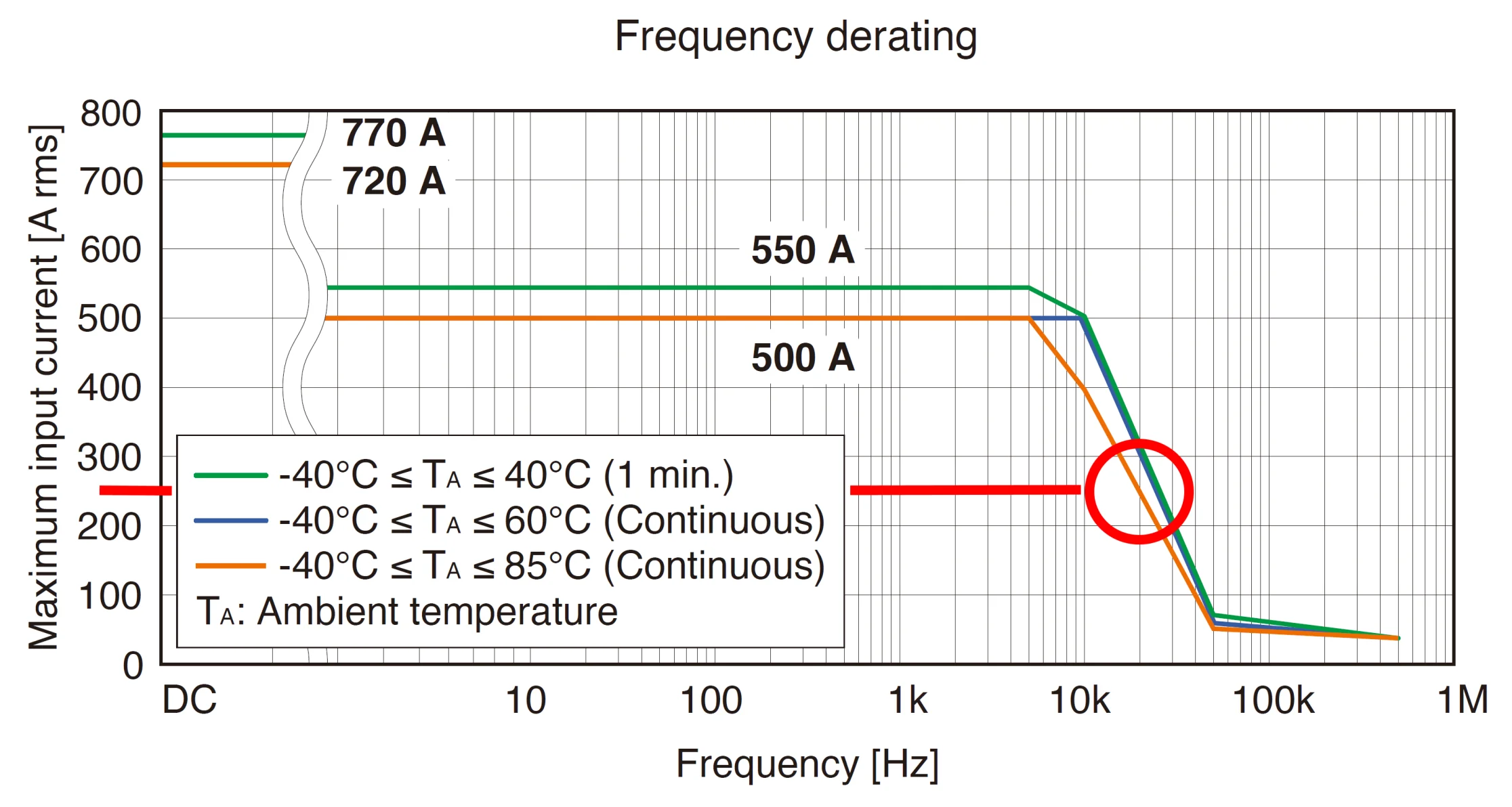 Derating of CT6844A current probe